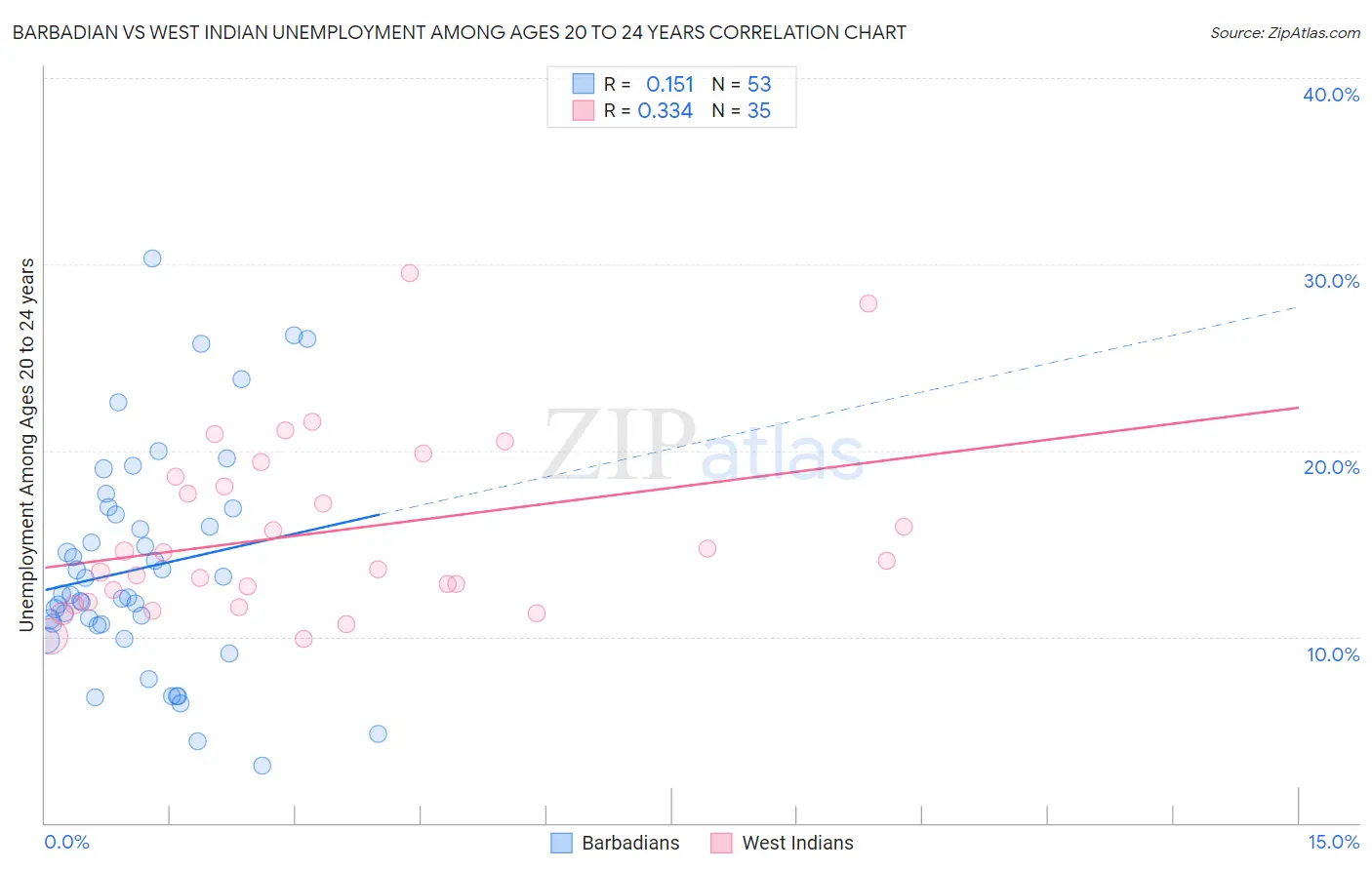 Barbadian vs West Indian Unemployment Among Ages 20 to 24 years