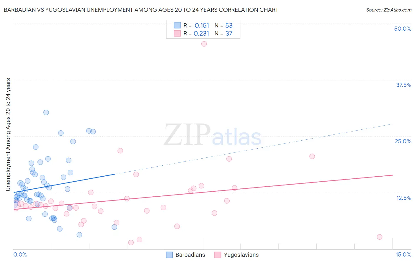Barbadian vs Yugoslavian Unemployment Among Ages 20 to 24 years