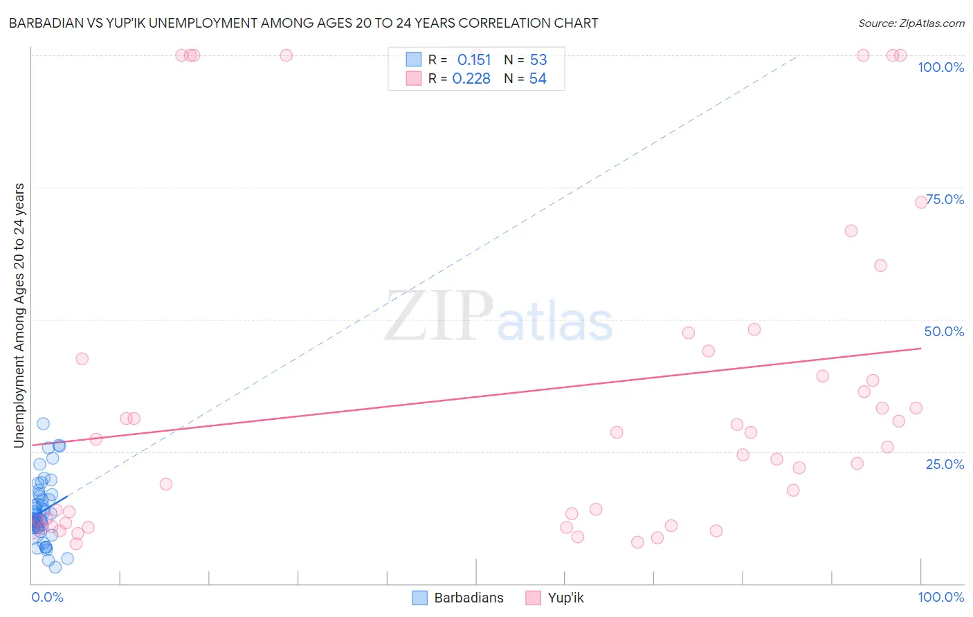 Barbadian vs Yup'ik Unemployment Among Ages 20 to 24 years