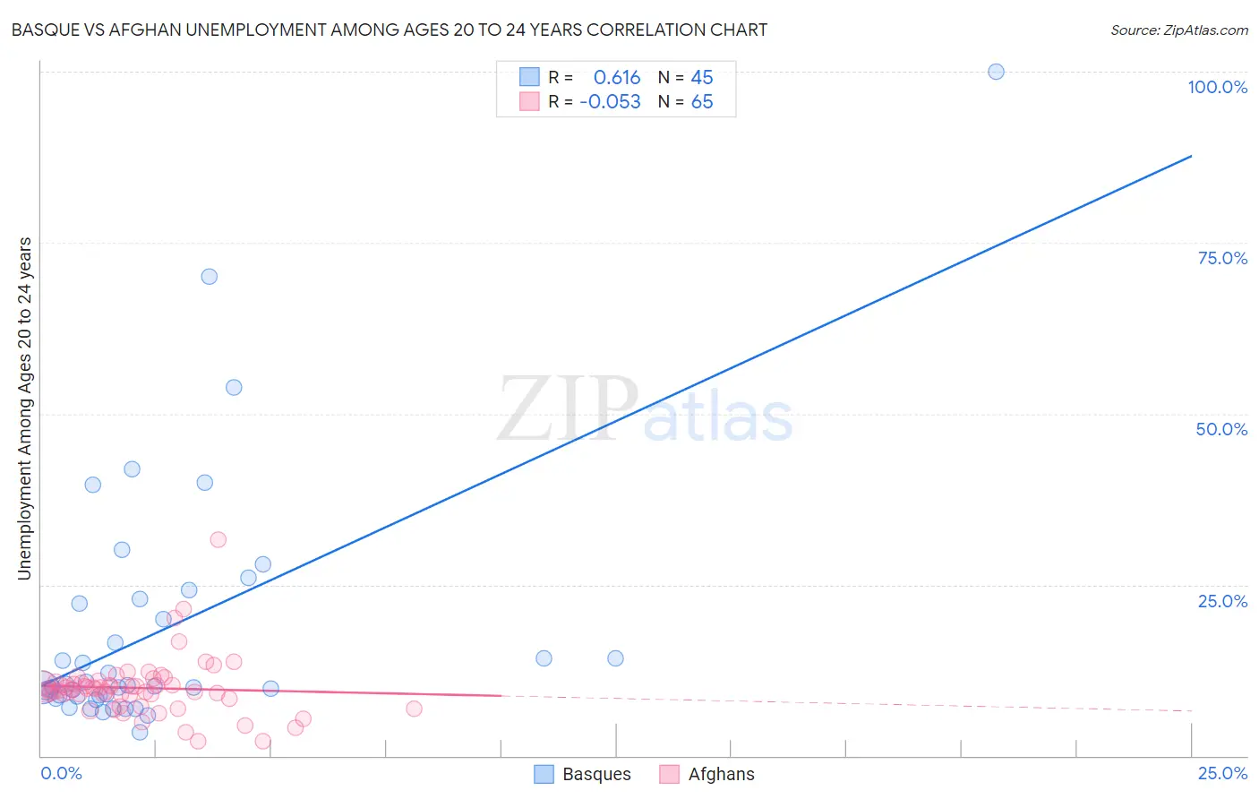 Basque vs Afghan Unemployment Among Ages 20 to 24 years