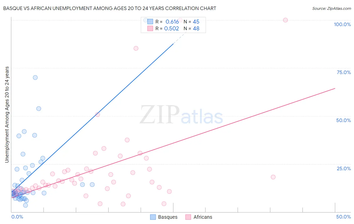 Basque vs African Unemployment Among Ages 20 to 24 years