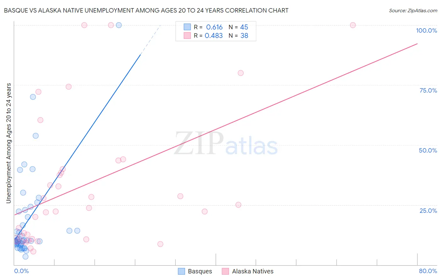 Basque vs Alaska Native Unemployment Among Ages 20 to 24 years