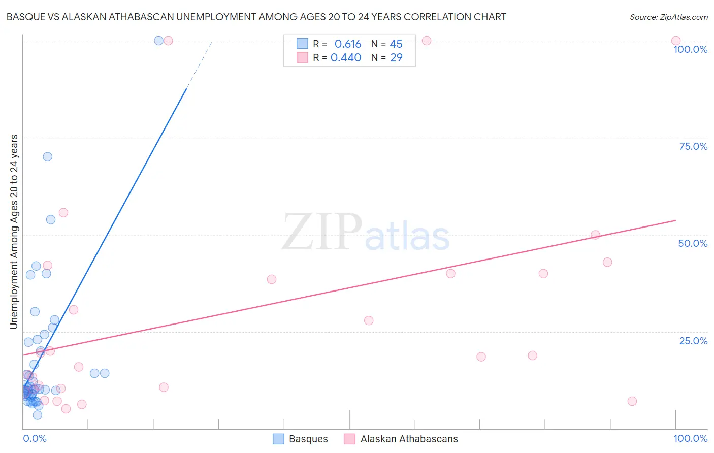 Basque vs Alaskan Athabascan Unemployment Among Ages 20 to 24 years