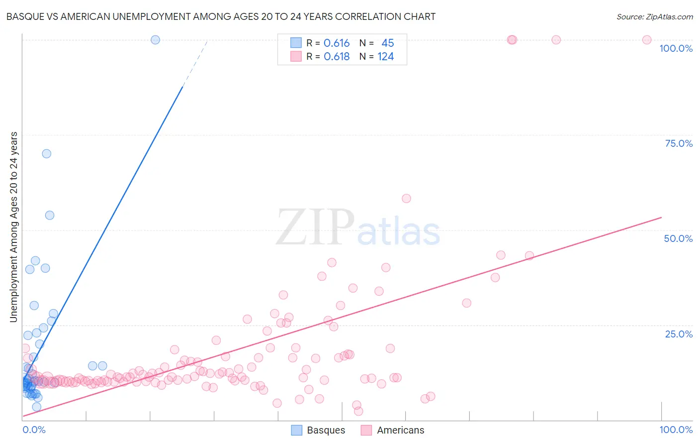 Basque vs American Unemployment Among Ages 20 to 24 years