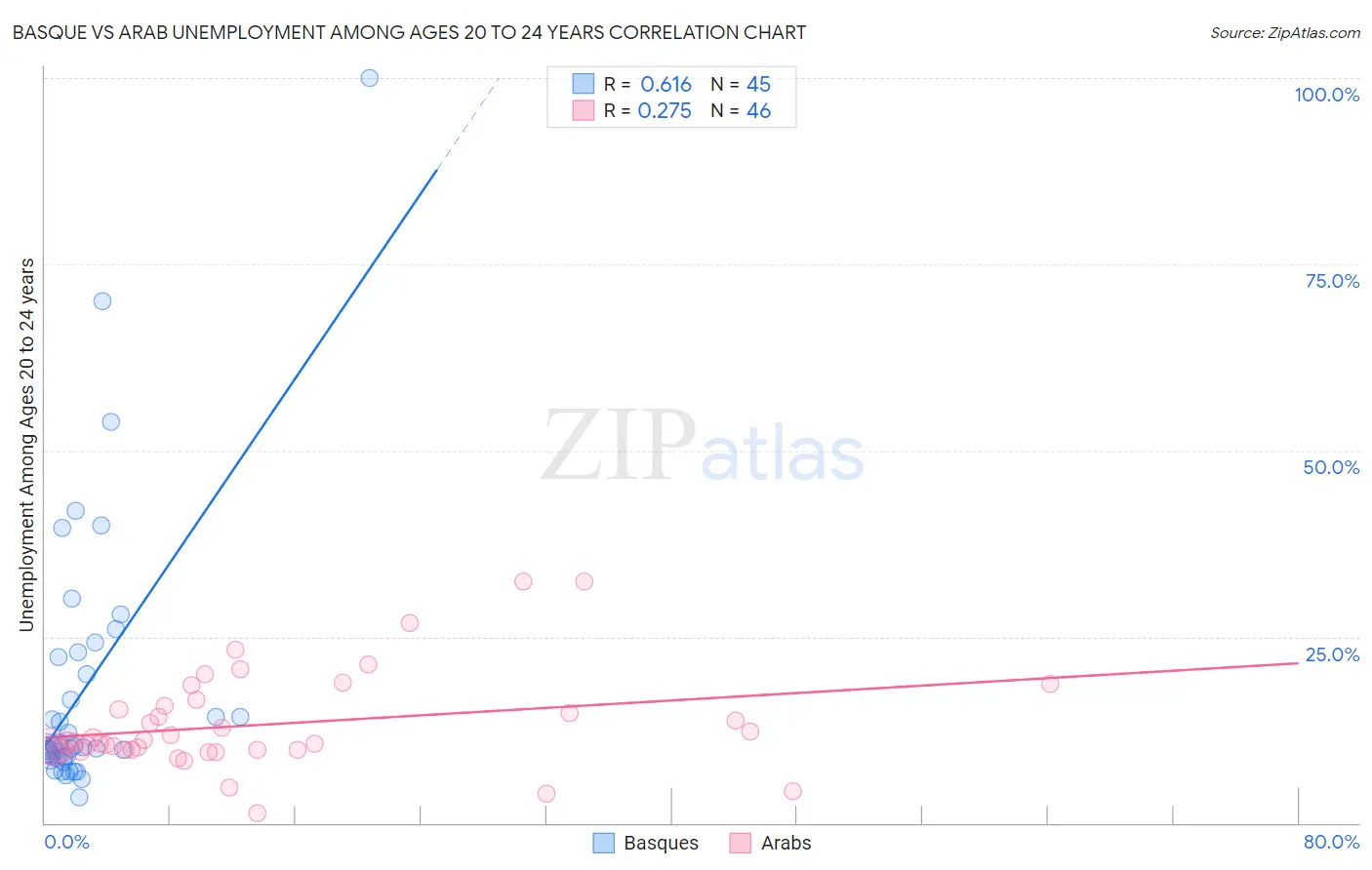 Basque vs Arab Unemployment Among Ages 20 to 24 years