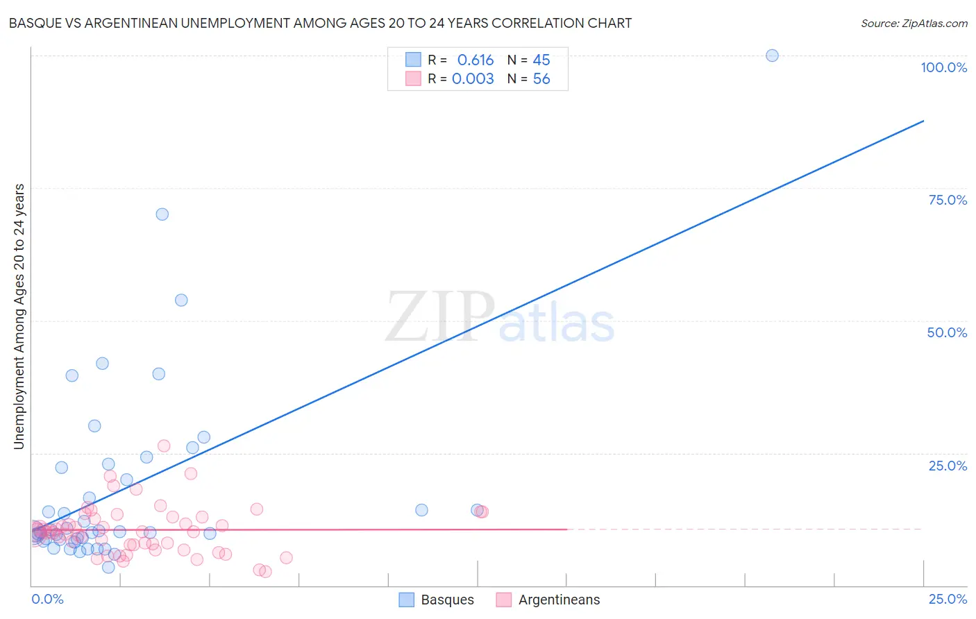 Basque vs Argentinean Unemployment Among Ages 20 to 24 years