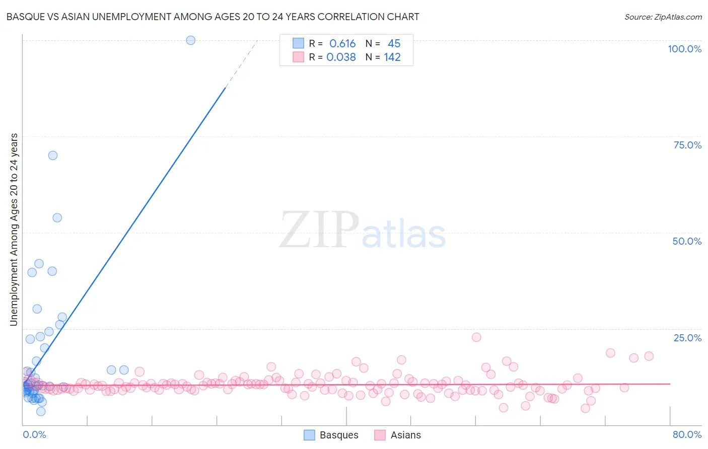 Basque vs Asian Unemployment Among Ages 20 to 24 years
