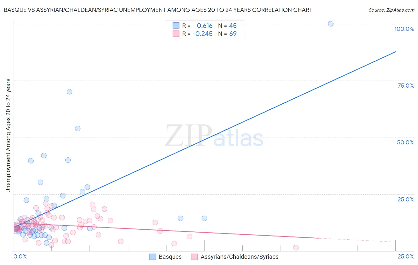 Basque vs Assyrian/Chaldean/Syriac Unemployment Among Ages 20 to 24 years
