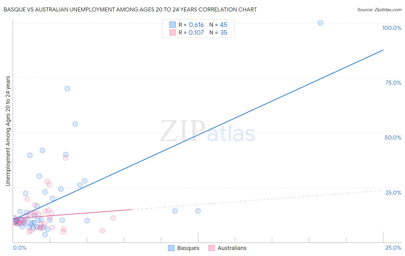 Basque vs Australian Unemployment Among Ages 20 to 24 years
