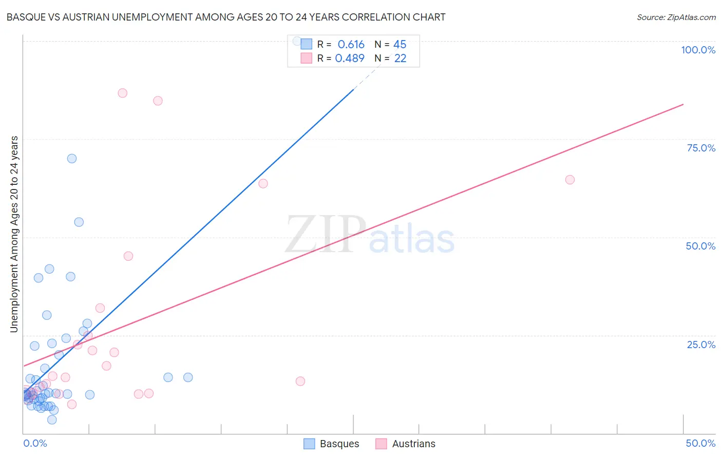 Basque vs Austrian Unemployment Among Ages 20 to 24 years