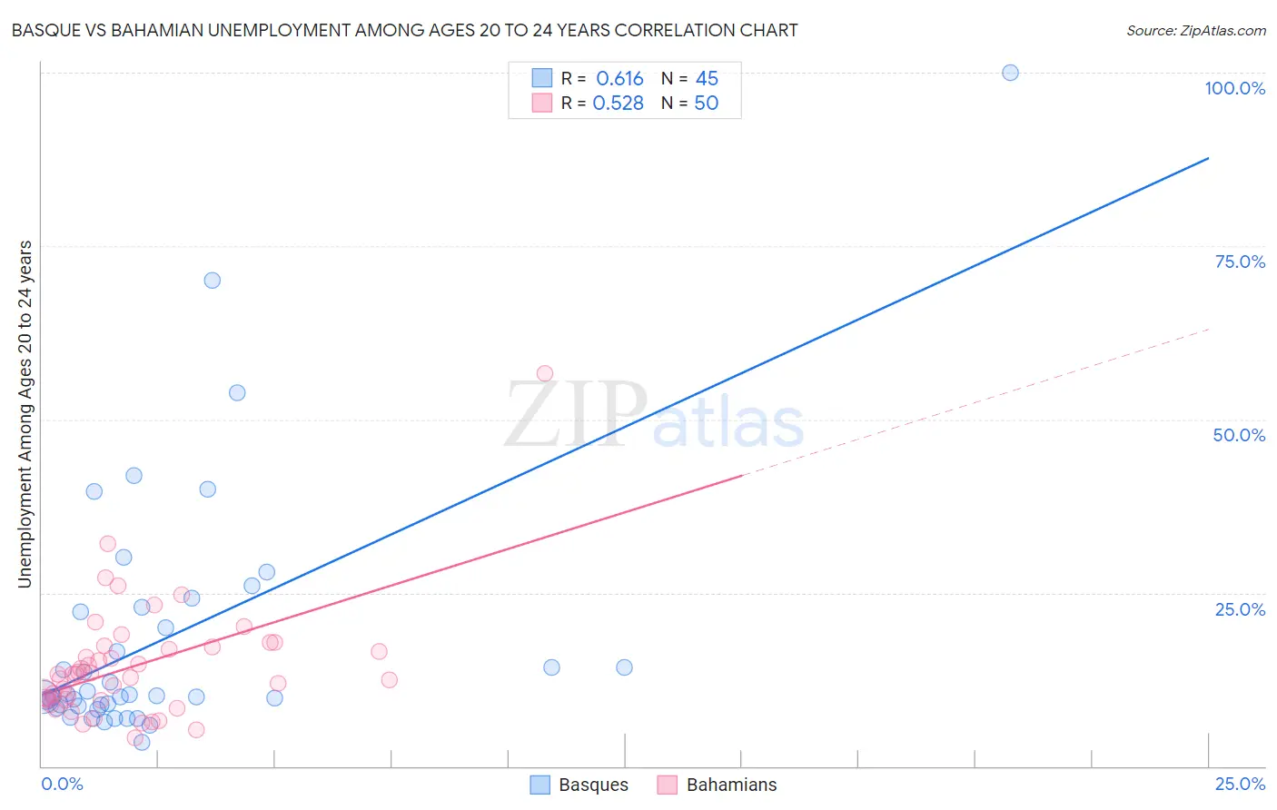 Basque vs Bahamian Unemployment Among Ages 20 to 24 years