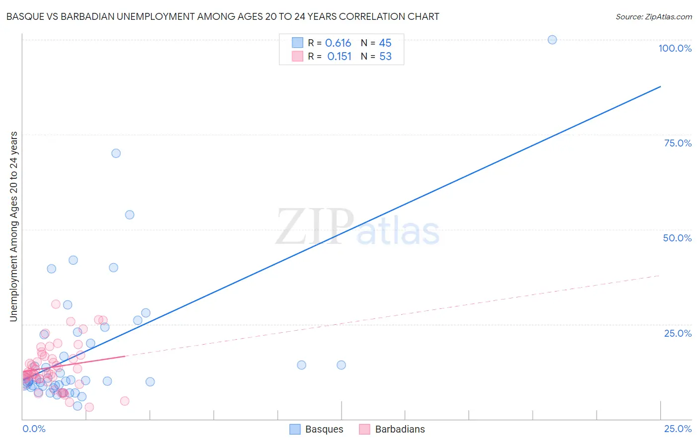 Basque vs Barbadian Unemployment Among Ages 20 to 24 years