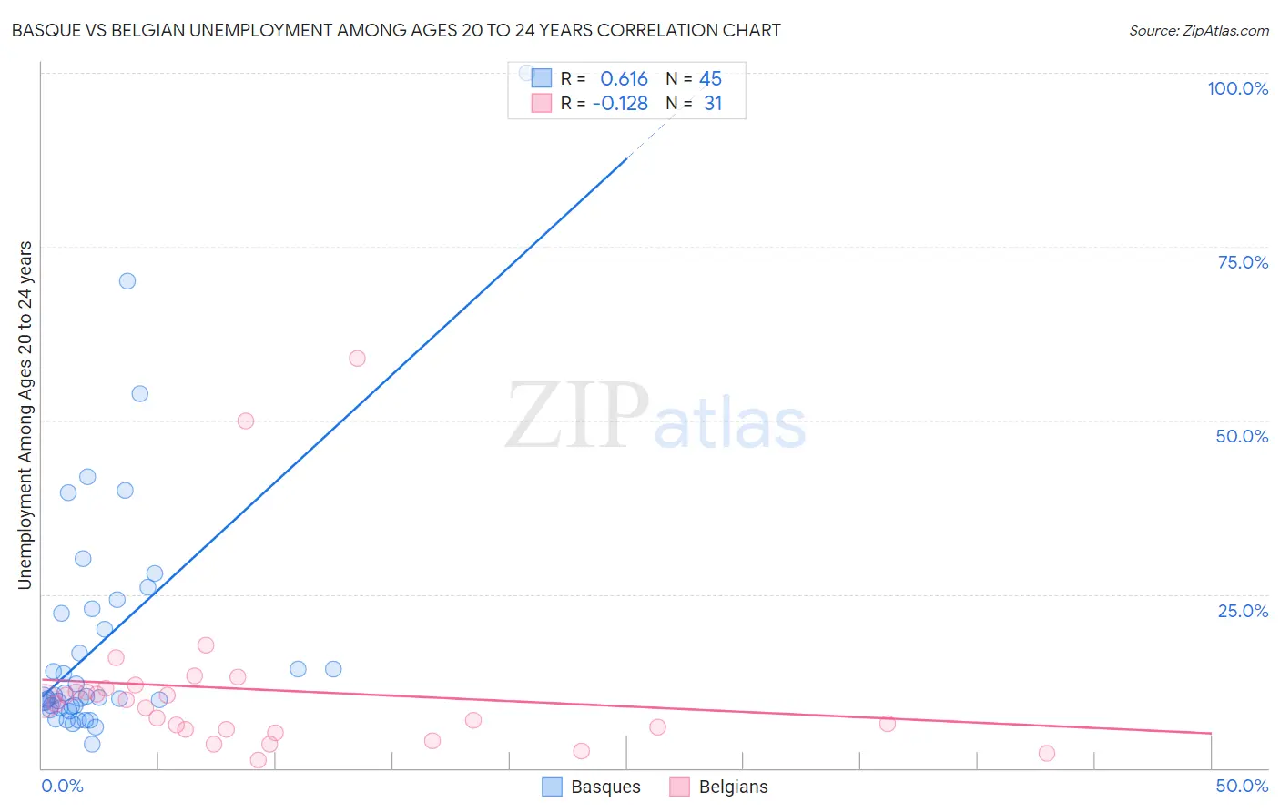 Basque vs Belgian Unemployment Among Ages 20 to 24 years