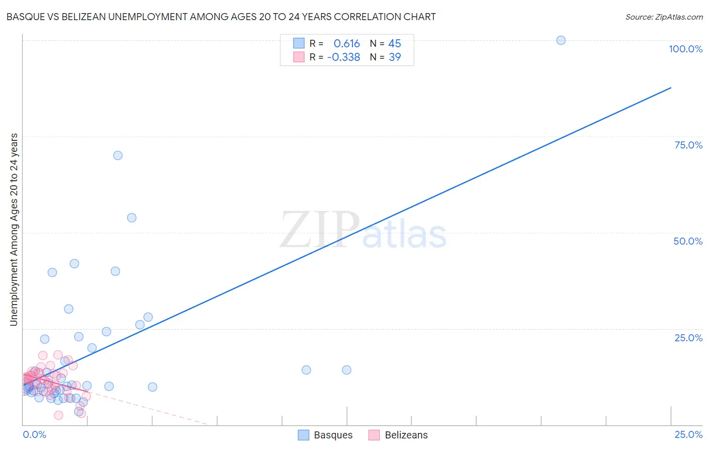 Basque vs Belizean Unemployment Among Ages 20 to 24 years