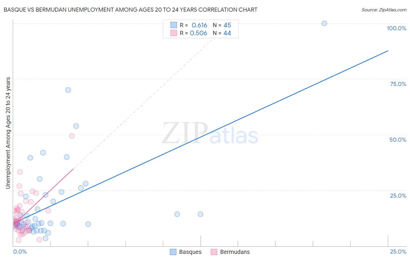Basque vs Bermudan Unemployment Among Ages 20 to 24 years