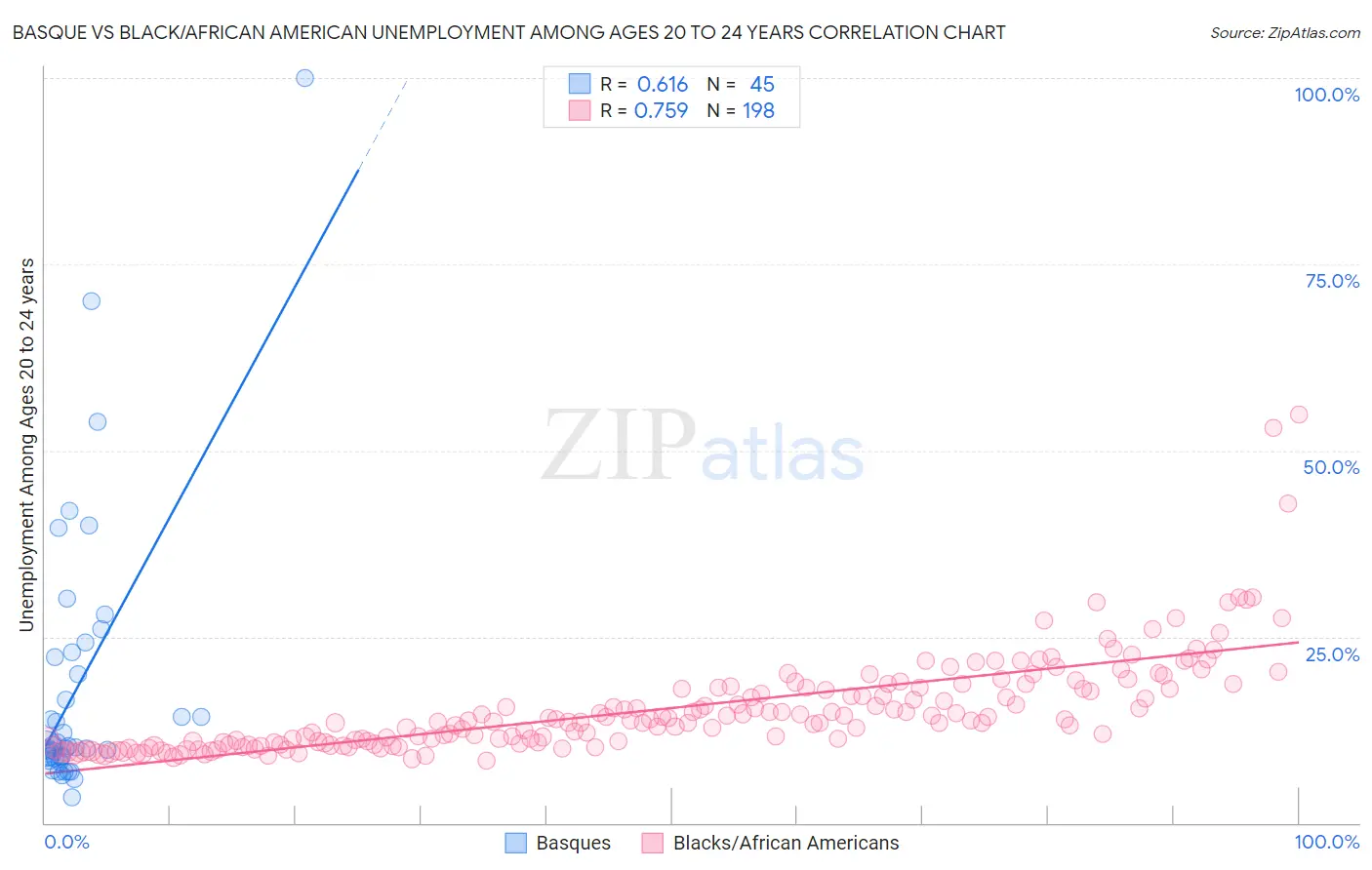 Basque vs Black/African American Unemployment Among Ages 20 to 24 years