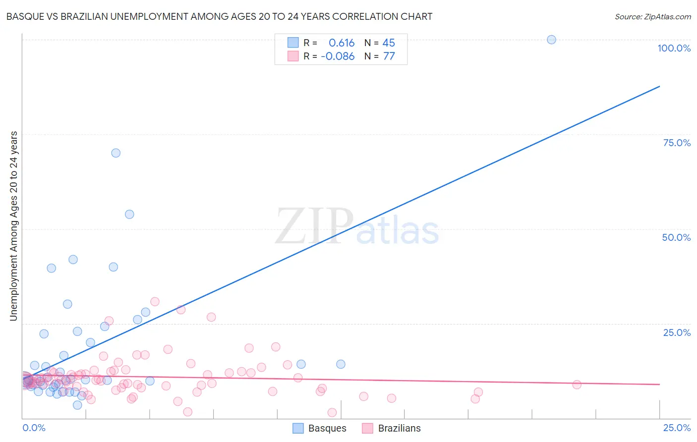 Basque vs Brazilian Unemployment Among Ages 20 to 24 years
