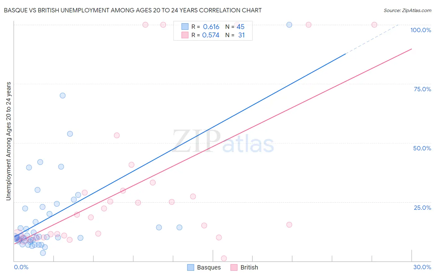Basque vs British Unemployment Among Ages 20 to 24 years