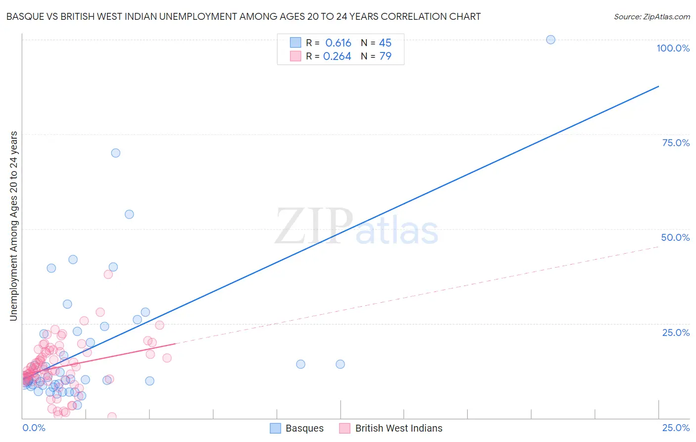 Basque vs British West Indian Unemployment Among Ages 20 to 24 years