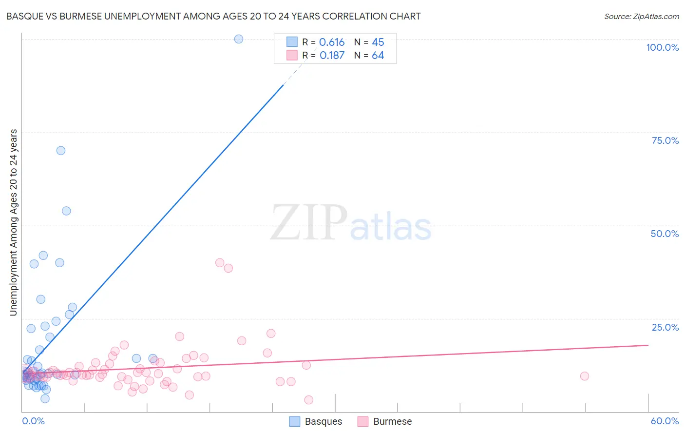 Basque vs Burmese Unemployment Among Ages 20 to 24 years