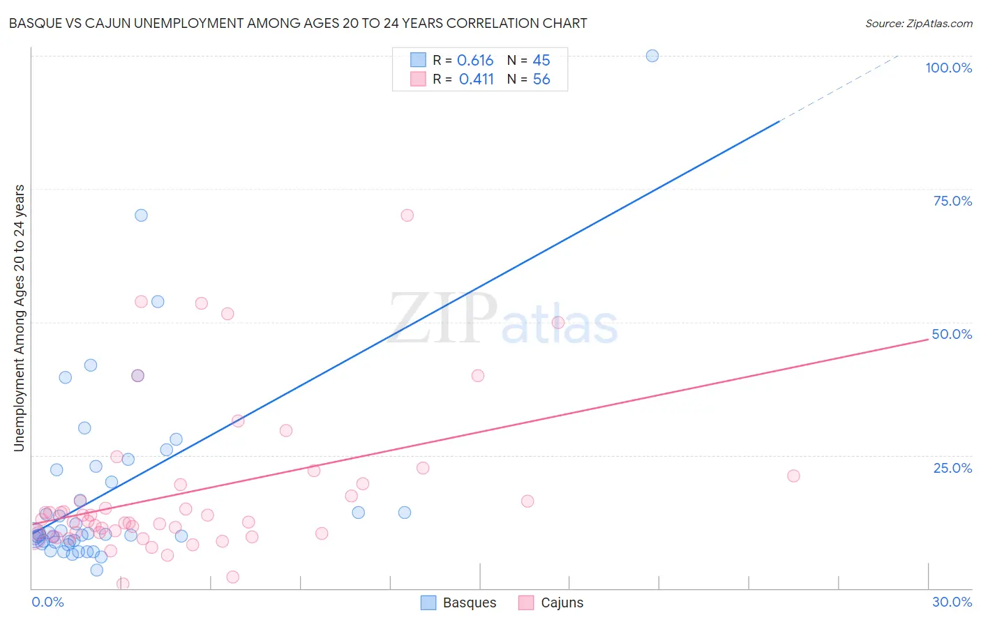 Basque vs Cajun Unemployment Among Ages 20 to 24 years