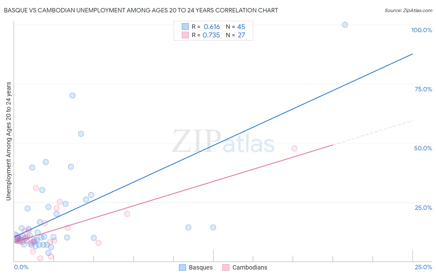 Basque vs Cambodian Unemployment Among Ages 20 to 24 years