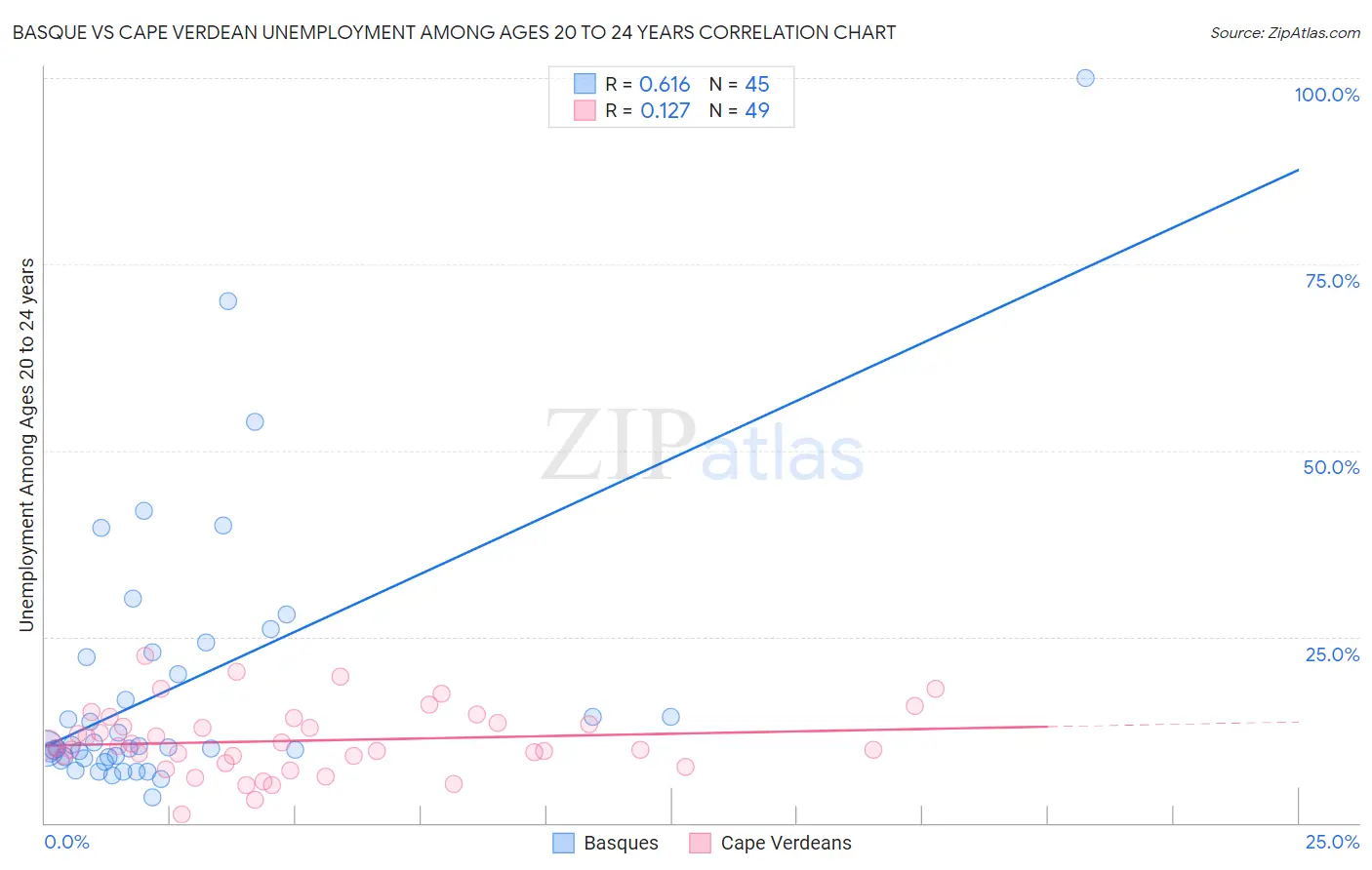 Basque vs Cape Verdean Unemployment Among Ages 20 to 24 years