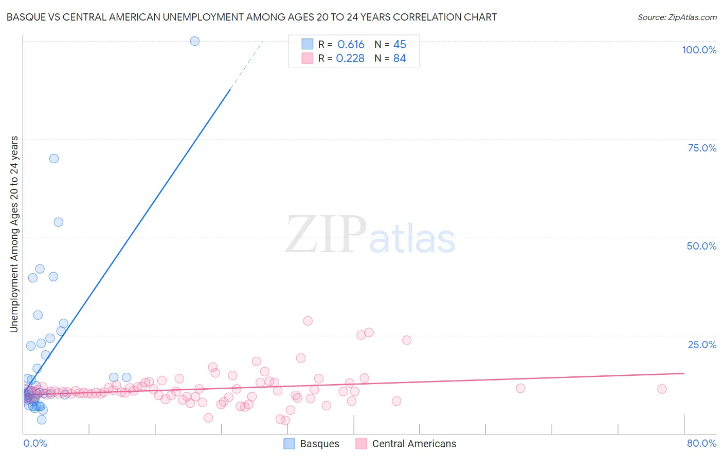 Basque vs Central American Unemployment Among Ages 20 to 24 years