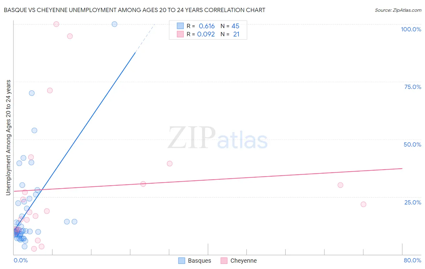 Basque vs Cheyenne Unemployment Among Ages 20 to 24 years