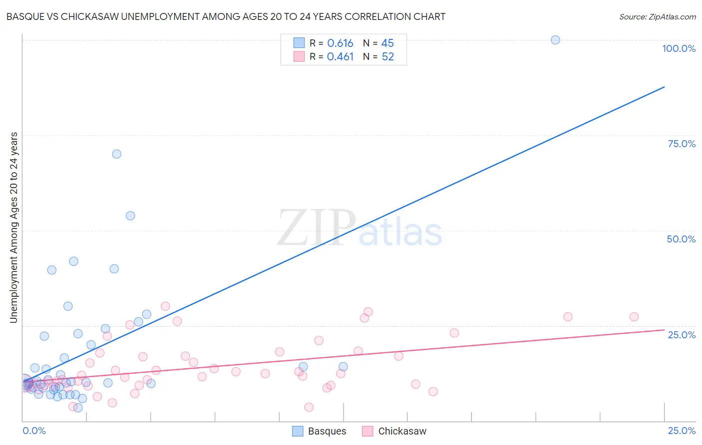 Basque vs Chickasaw Unemployment Among Ages 20 to 24 years