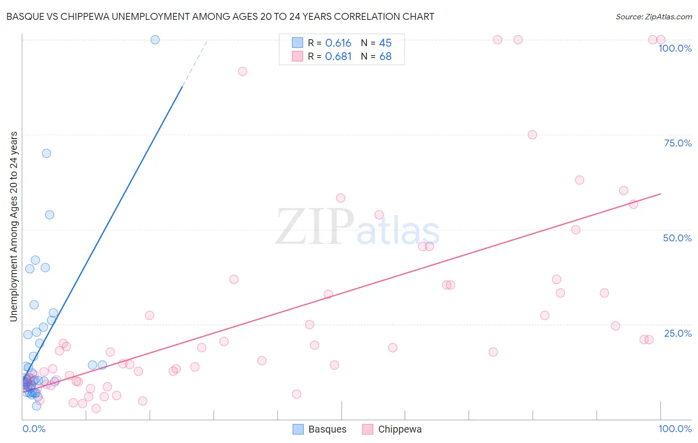 Basque vs Chippewa Unemployment Among Ages 20 to 24 years