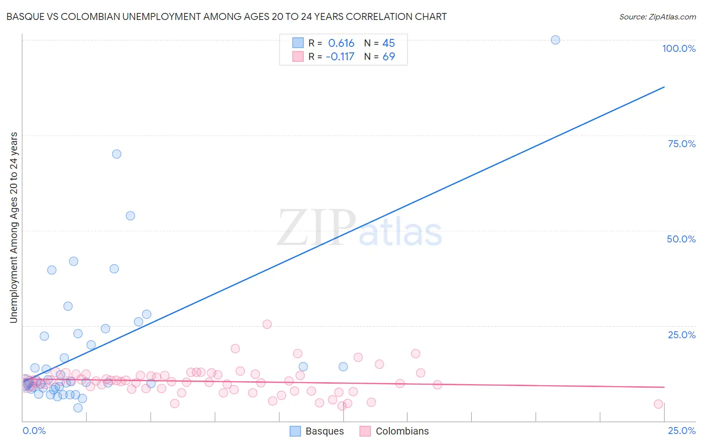 Basque vs Colombian Unemployment Among Ages 20 to 24 years