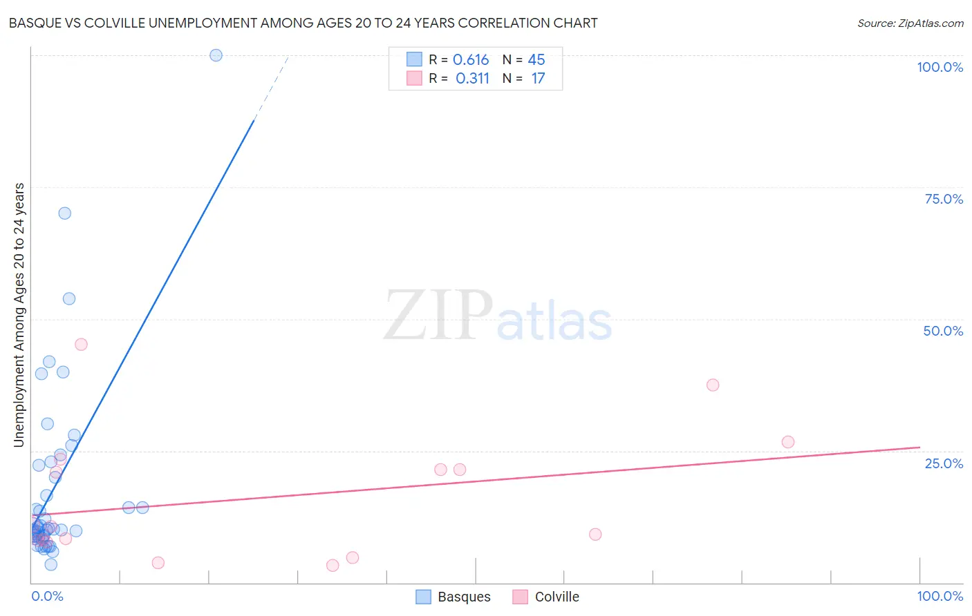 Basque vs Colville Unemployment Among Ages 20 to 24 years