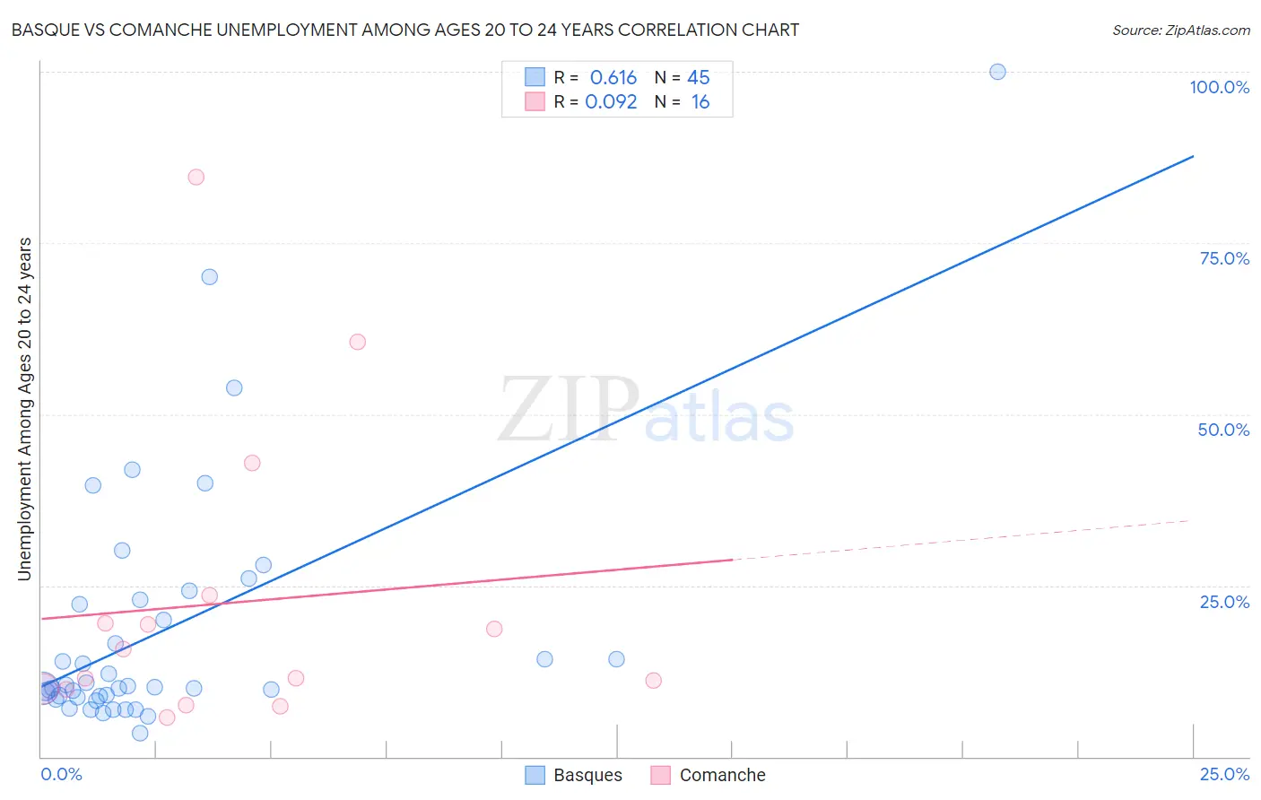 Basque vs Comanche Unemployment Among Ages 20 to 24 years