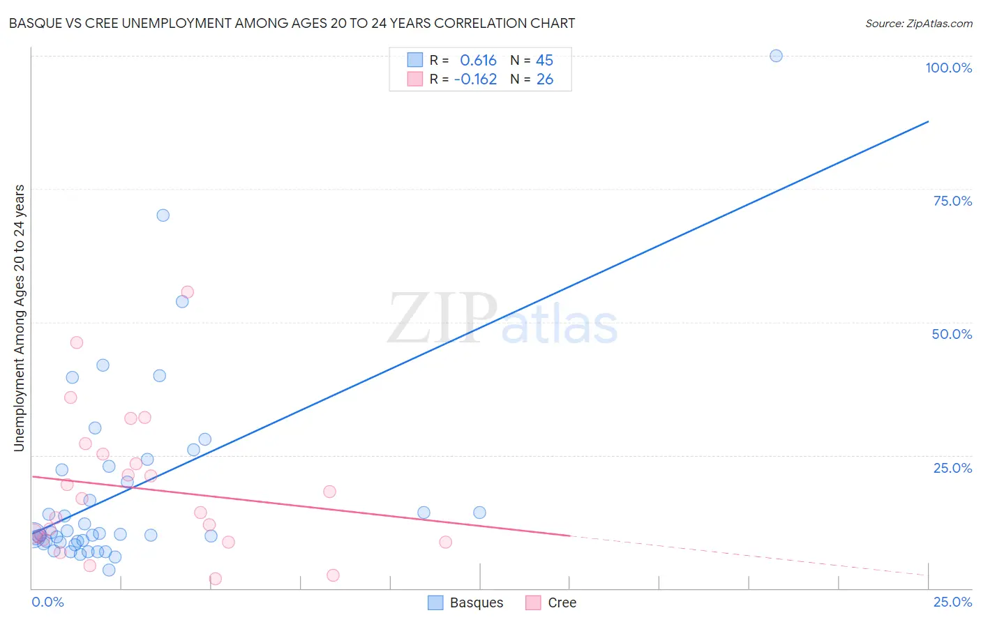 Basque vs Cree Unemployment Among Ages 20 to 24 years