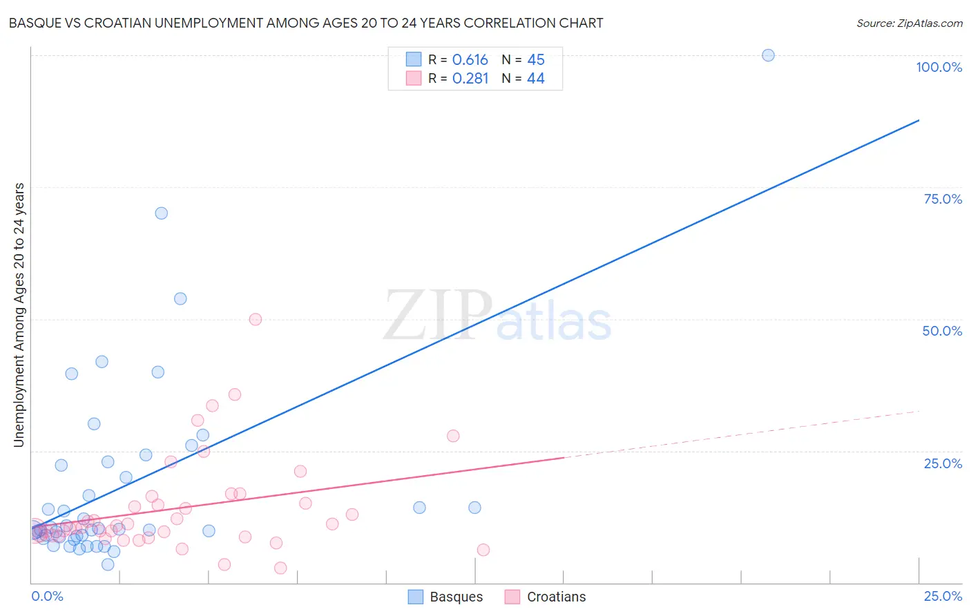 Basque vs Croatian Unemployment Among Ages 20 to 24 years