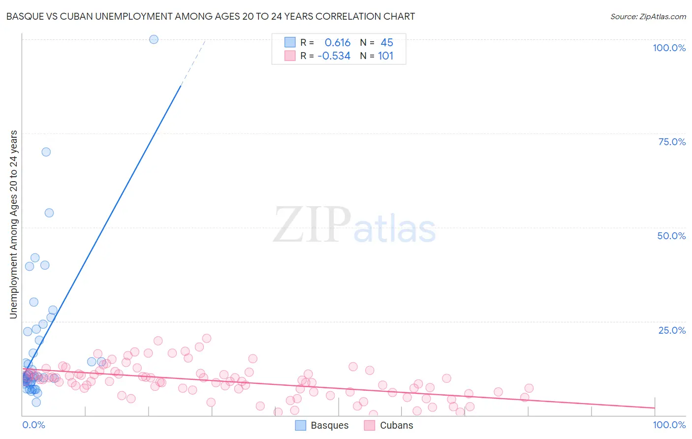 Basque vs Cuban Unemployment Among Ages 20 to 24 years