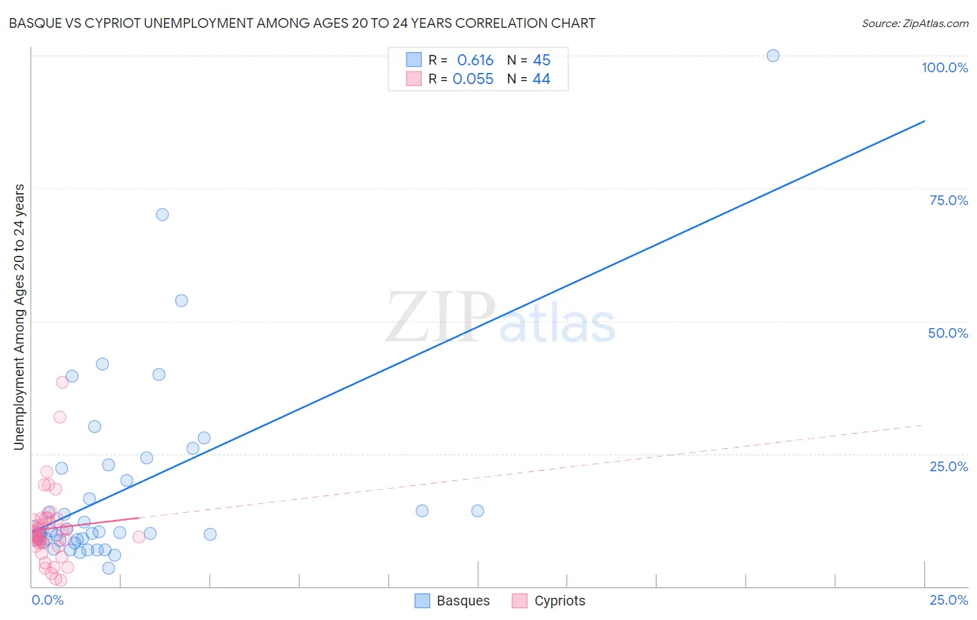 Basque vs Cypriot Unemployment Among Ages 20 to 24 years