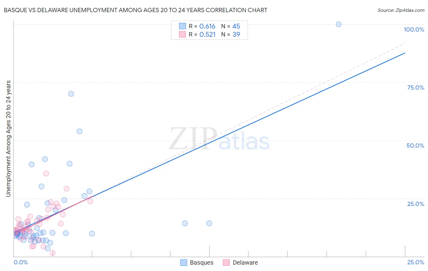 Basque vs Delaware Unemployment Among Ages 20 to 24 years