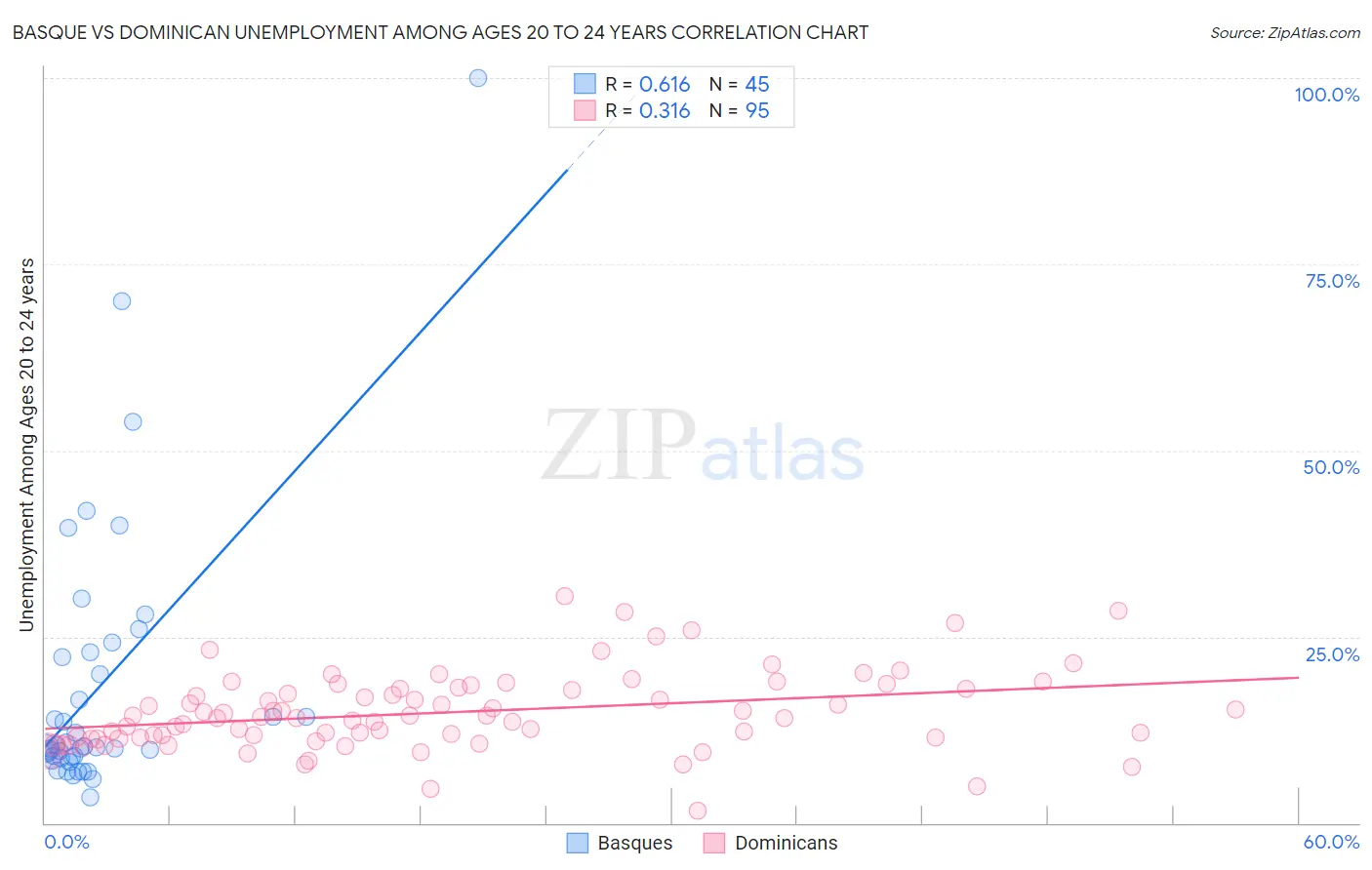 Basque vs Dominican Unemployment Among Ages 20 to 24 years