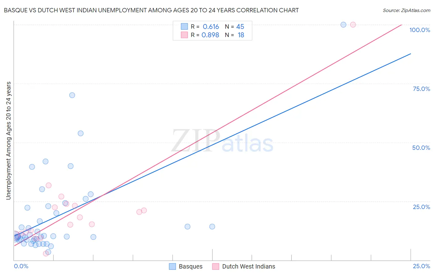 Basque vs Dutch West Indian Unemployment Among Ages 20 to 24 years