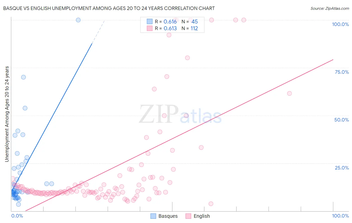 Basque vs English Unemployment Among Ages 20 to 24 years