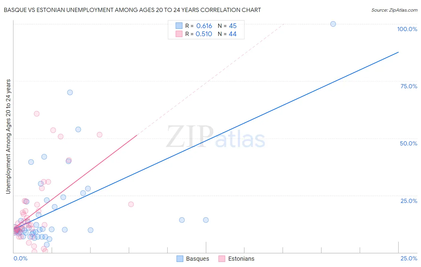 Basque vs Estonian Unemployment Among Ages 20 to 24 years