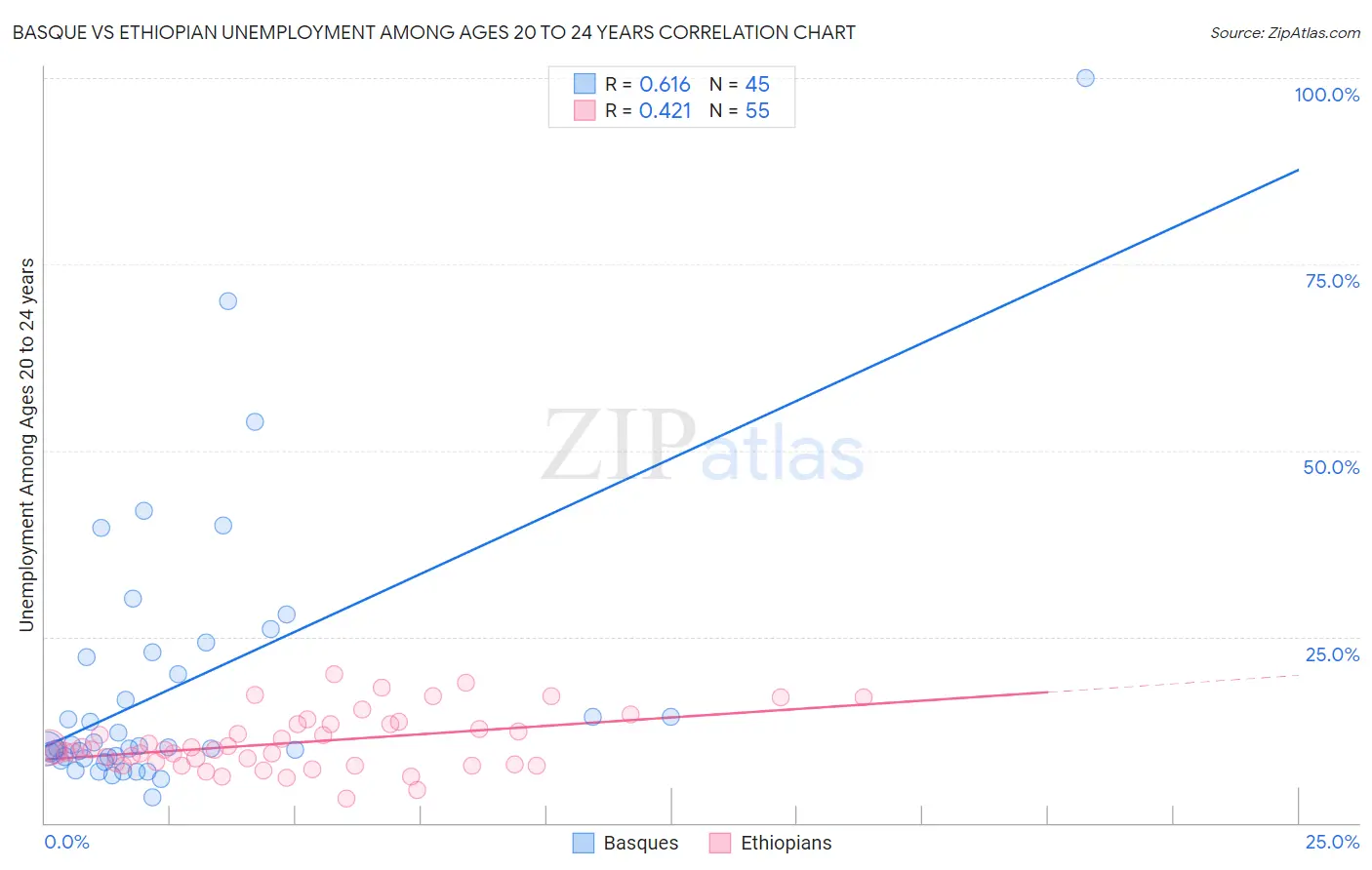 Basque vs Ethiopian Unemployment Among Ages 20 to 24 years