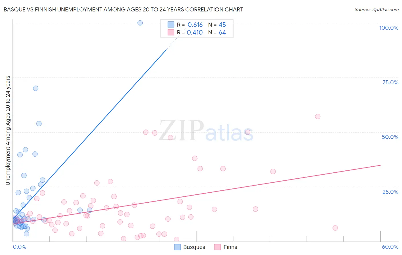 Basque vs Finnish Unemployment Among Ages 20 to 24 years