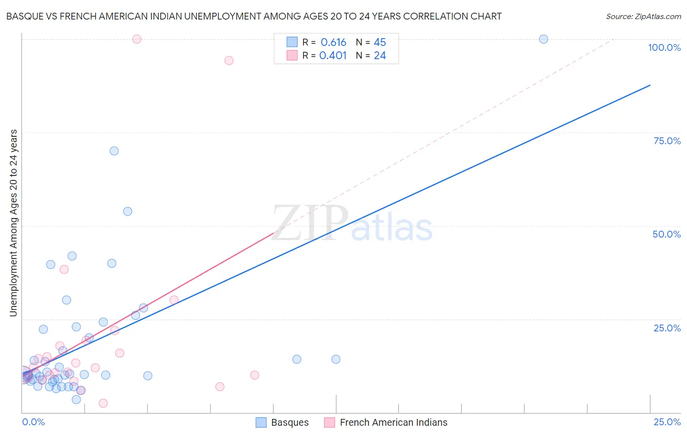 Basque vs French American Indian Unemployment Among Ages 20 to 24 years