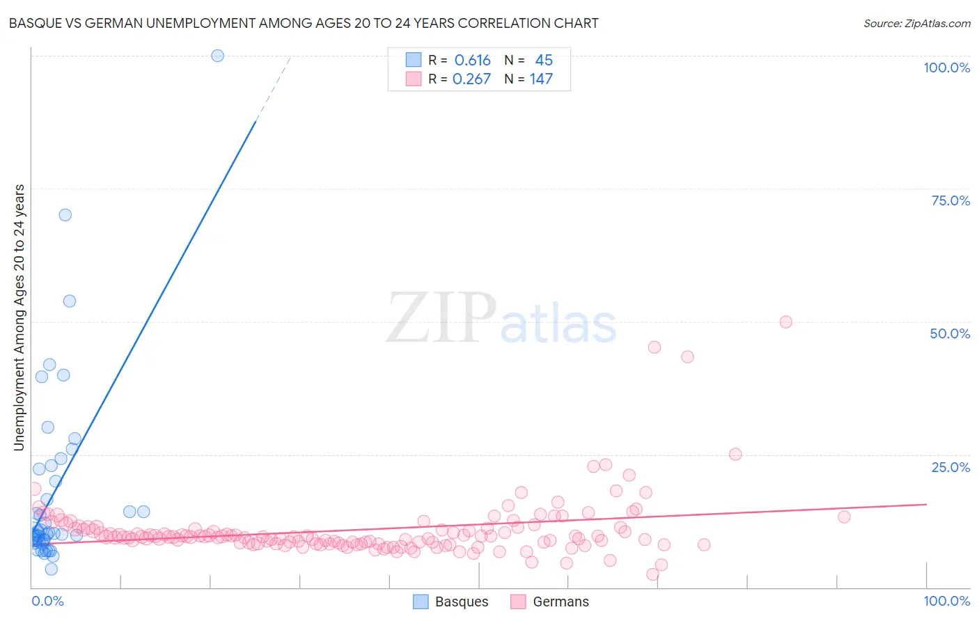 Basque vs German Unemployment Among Ages 20 to 24 years