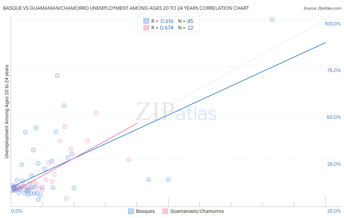 Basque vs Guamanian/Chamorro Unemployment Among Ages 20 to 24 years