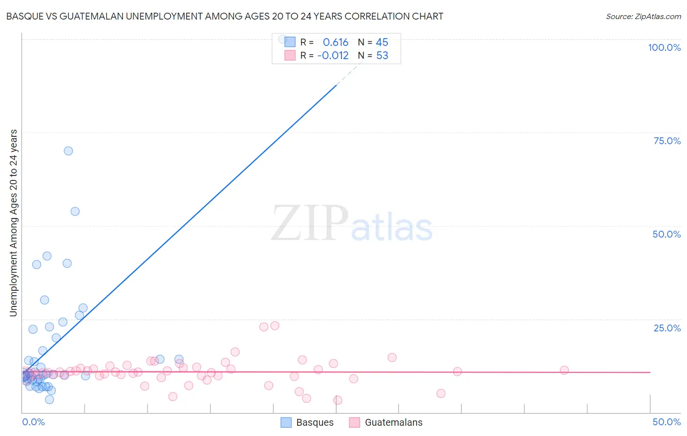 Basque vs Guatemalan Unemployment Among Ages 20 to 24 years