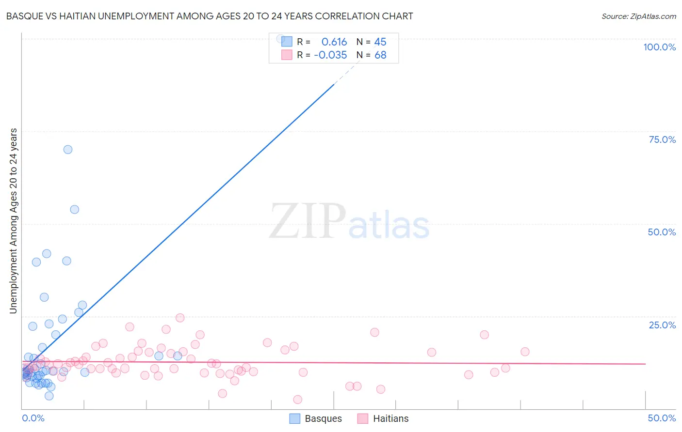 Basque vs Haitian Unemployment Among Ages 20 to 24 years